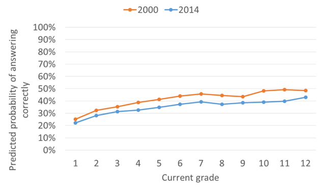 Graph showing predicted probability of answering correctly in 2000 and 2014